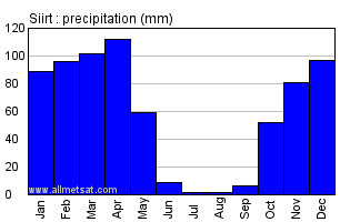 Siirt Turkey Annual Precipitation Graph