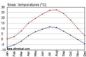 Sivas Turkey Annual Temperature Graph