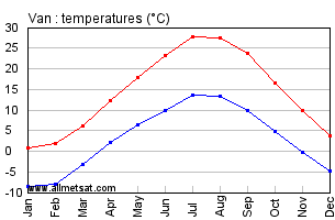 Van Turkey Annual Temperature Graph