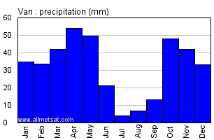 Van Turkey Annual Precipitation Graph