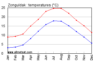 Zonguldak Turkey Annual Temperature Graph