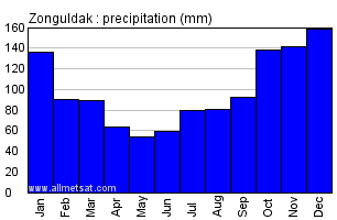 Zonguldak Turkey Annual Precipitation Graph