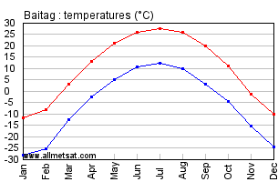 Baitag Mongolia Annual, Yearly, Monthly Temperature Graph