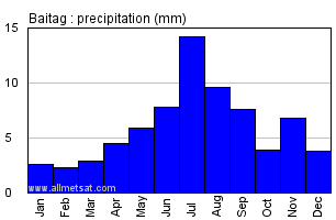 Baitag Mongolia Annual Yearly Monthly Rainfall Graph