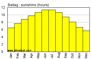 Baitag Mongolia Annual & Monthly Sunshine Hours Graph
