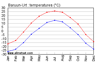 Baruun-Urt Mongolia Annual, Yearly, Monthly Temperature Graph