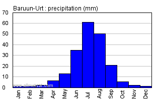 Baruun-Urt Mongolia Annual Yearly Monthly Rainfall Graph