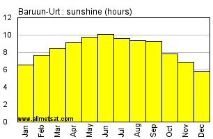 Baruun-Urt Mongolia Annual & Monthly Sunshine Hours Graph