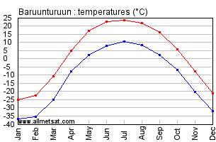 Baruunturuun Mongolia Annual, Baruunturuunarly, Monthly Temperature Graph