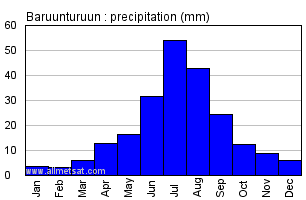 Baruunturuun Mongolia Annual Baruunturuunarly Monthly Rainfall Graph