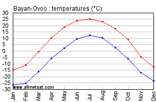 Bayan-Ovoo Mongolia Annual, Bayan-Ovooarly, Monthly Temperature Graph