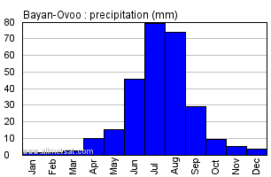 Bayan-Ovoo Mongolia Annual Bayan-Ovooarly Monthly Rainfall Graph