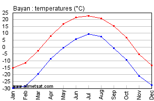 Bayan Mongolia Annual, Bayanarly, Monthly Temperature Graph