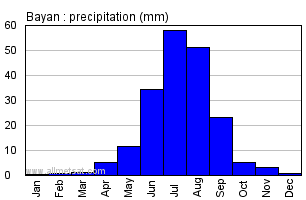 Bayan Mongolia Annual Bayanarly Monthly Rainfall Graph