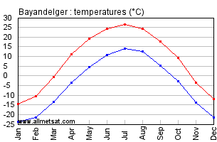 Bayandelger Mongolia Annual, Bayandelgerarly, Monthly Temperature Graph