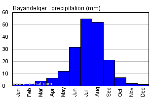 Bayandelger Mongolia Annual Bayandelgerarly Monthly Rainfall Graph