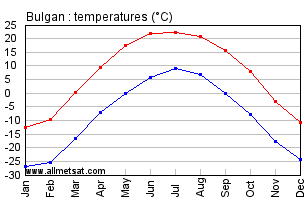 Bulgan Mongolia Annual, Bulganarly, Monthly Temperature Graph