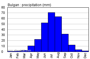 Bulgan Mongolia Annual Bulganarly Monthly Rainfall Graph