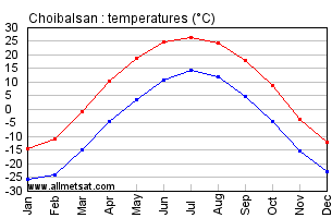 Choibalsan Mongolia Annual, Yearly, Monthly Temperature Graph