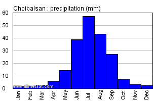 Choibalsan Mongolia Annual Yearly Monthly Rainfall Graph