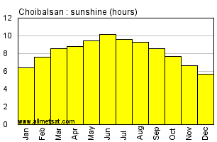 Choibalsan Mongolia Annual & Monthly Sunshine Hours Graph