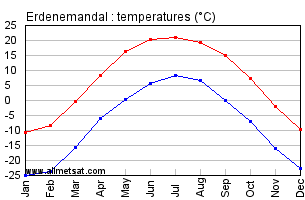 Erdenemandal Mongolia Annual, Erdenemandalarly, Monthly Temperature Graph