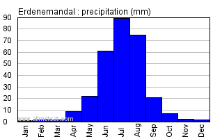 Erdenemandal Mongolia Annual Erdenemandalarly Monthly Rainfall Graph