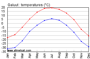 Galuut Mongolia Annual, Galuutarly, Monthly Temperature Graph