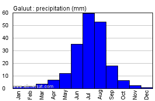 Galuut Mongolia Annual Galuutarly Monthly Rainfall Graph
