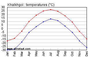 Khalkhgol Mongolia Annual, Yearly, Monthly Temperature Graph