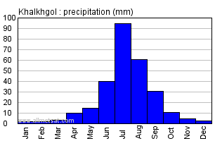 Khalkhgol Mongolia Annual Yearly Monthly Rainfall Graph