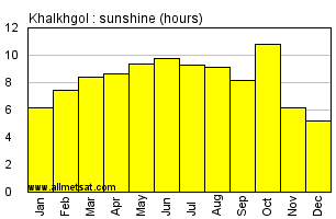 Khalkhgol Mongolia Annual & Monthly Sunshine Hours Graph