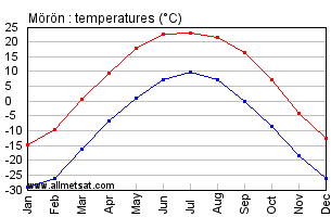 Moron Mongolia Annual, Moronarly, Monthly Temperature Graph