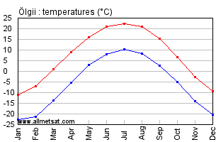 Olgii Mongolia Annual, Olgiiarly, Monthly Temperature Graph