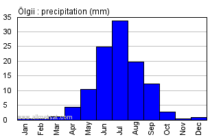 Olgii Mongolia Annual Olgiiarly Monthly Rainfall Graph