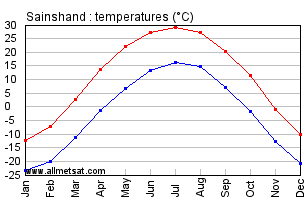 Sainshand Mongolia Annual, Sainshandarly, Monthly Temperature Graph