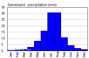 Sainshand Mongolia Annual Sainshandarly Monthly Rainfall Graph