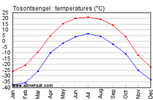Tosontsengel Mongolia Annual, Tosontsengelarly, Monthly Temperature Graph
