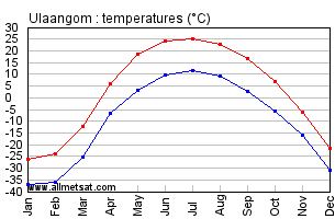 Ulaangom Mongolia Annual, Yearly, Monthly Temperature Graph