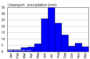 Ulaangom Mongolia Annual Yearly Monthly Rainfall Graph