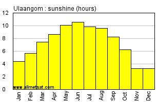 Ulaangom Mongolia Annual & Monthly Sunshine Hours Graph