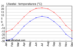 Uliastai Mongolia Annual, Yearly, Monthly Temperature Graph
