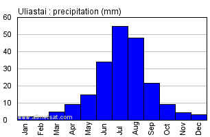Uliastai Mongolia Annual Yearly Monthly Rainfall Graph