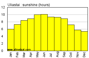 Uliastai Mongolia Annual & Monthly Sunshine Hours Graph