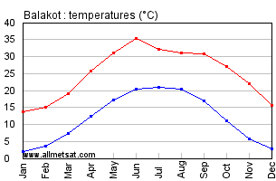 Balakot Pakistan Annual, Yearly, Monthly Temperature Graph