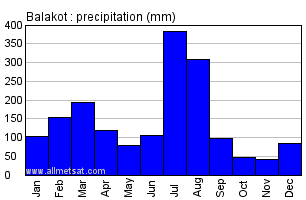 Balakot Pakistan Annual Yearly Monthly Rainfall Graph