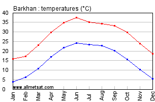Barkhan Pakistan Annual, Yearly, Monthly Temperature Graph