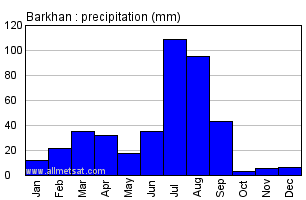 Barkhan Pakistan Annual Yearly Monthly Rainfall Graph