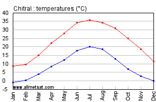 Chitral Pakistan Annual, Yearly, Monthly Temperature Graph
