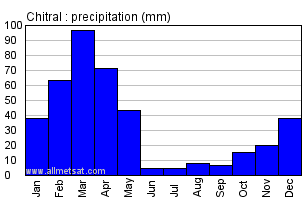 Chitral Pakistan Annual Yearly Monthly Rainfall Graph